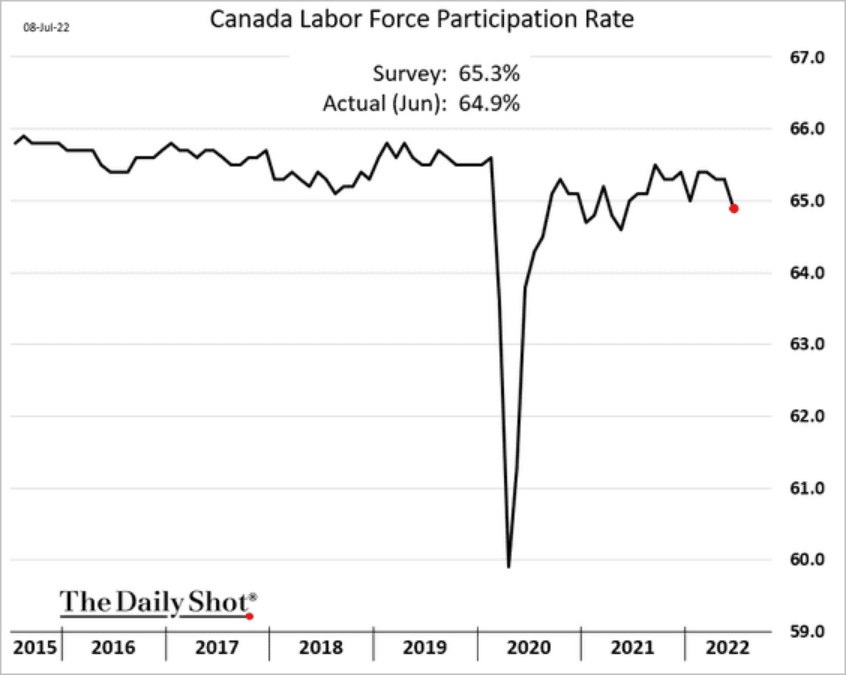 /brief/img/Screenshot 2022-07-11 at 07-44-07 The Daily Shot Government jobs recovery lagging due to teachers not returning to work.png